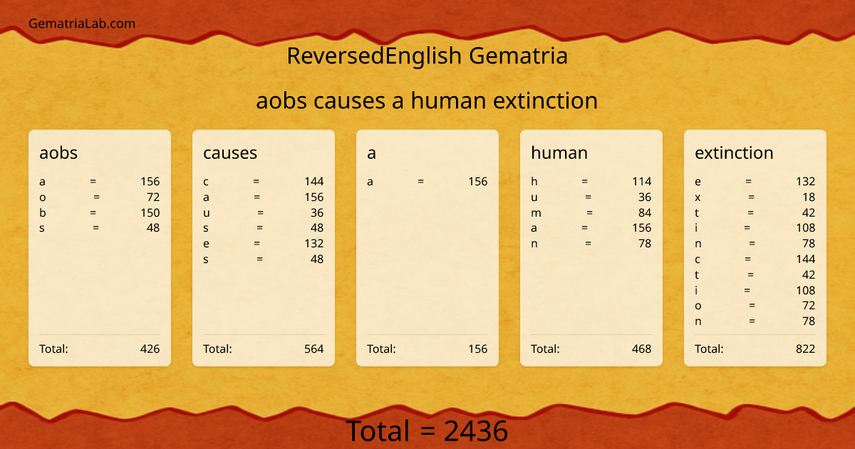aobs causes a human extinction in reversedEnglish Gematria